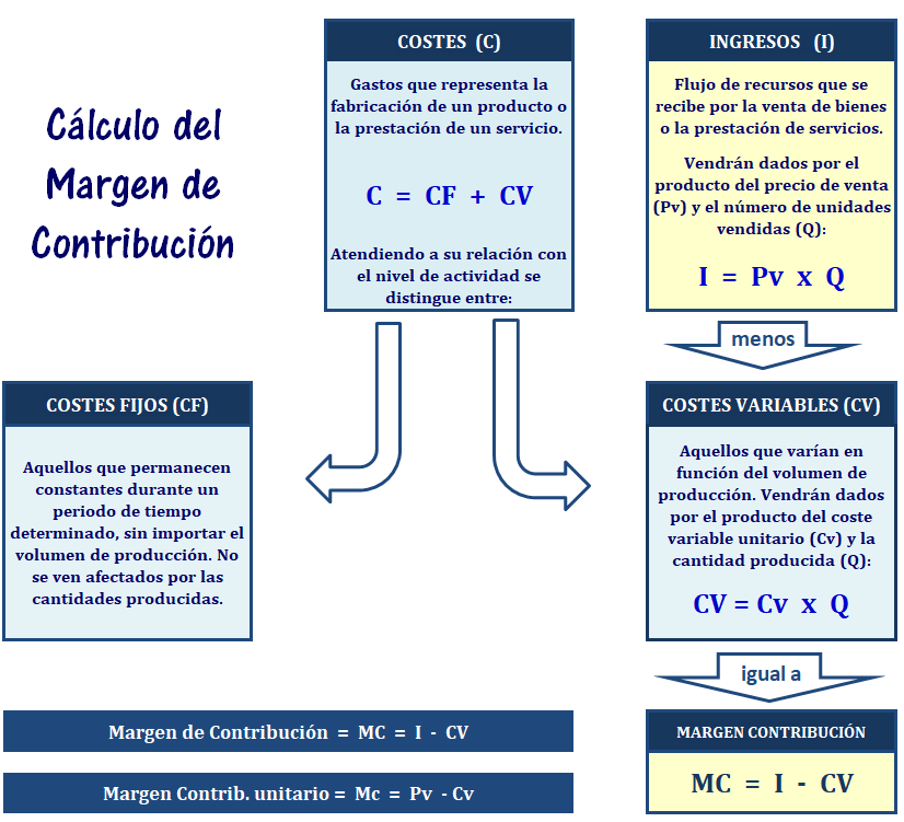 Margen De Contribución 2854